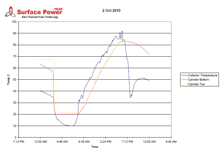 surfacepower_profile
